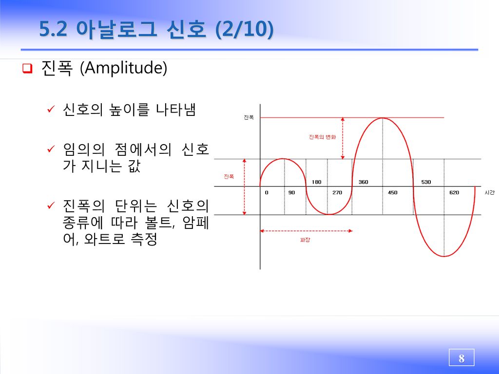 5.2 아날로그 신호 (2/10) 진폭 (Amplitude) 신호의 높이를 나타냄 임의의 점에서의 신호가 지니는 값