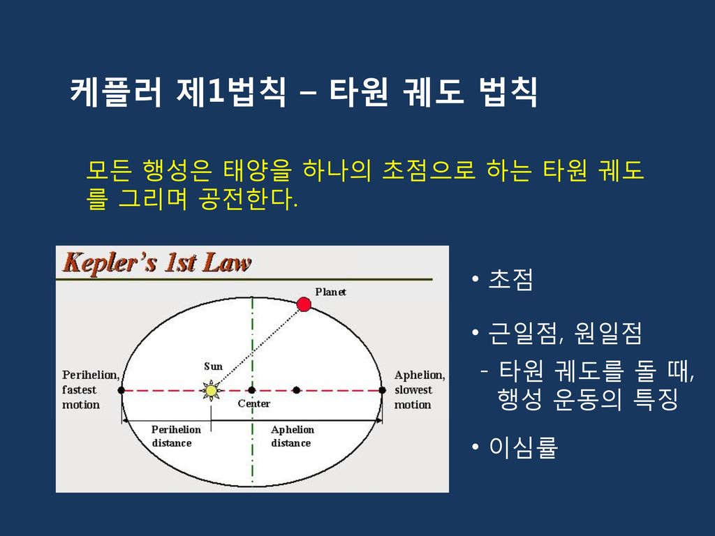 케플러 제1법칙 – 타원 궤도 법칙 모든 행성은 태양을 하나의 초점으로 하는 타원 궤도를 그리며 공전한다. 초점