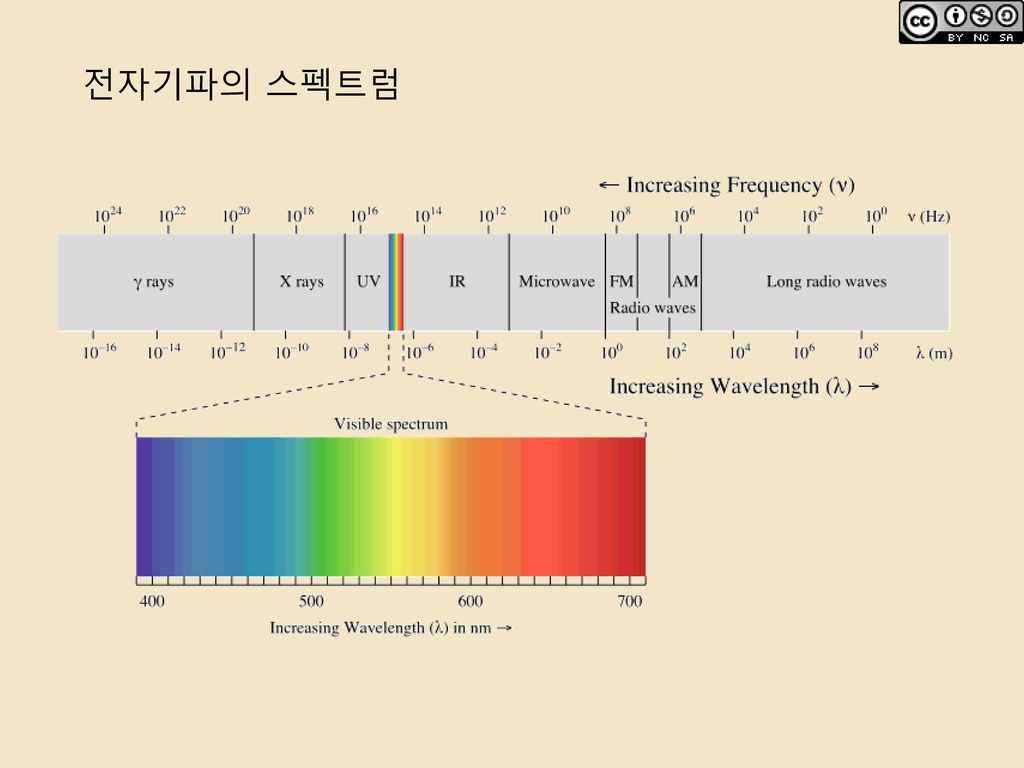 전자기파의 스펙트럼