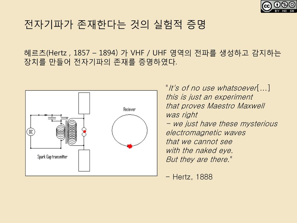 전자기파가 존재한다는 것의 실험적 증명 헤르츠(Hertz , 1857 – 1894) 가 VHF / UHF 영역의 전파를 생성하고 감지하는 장치를 만들어 전자기파의 존재를 증명하였다.