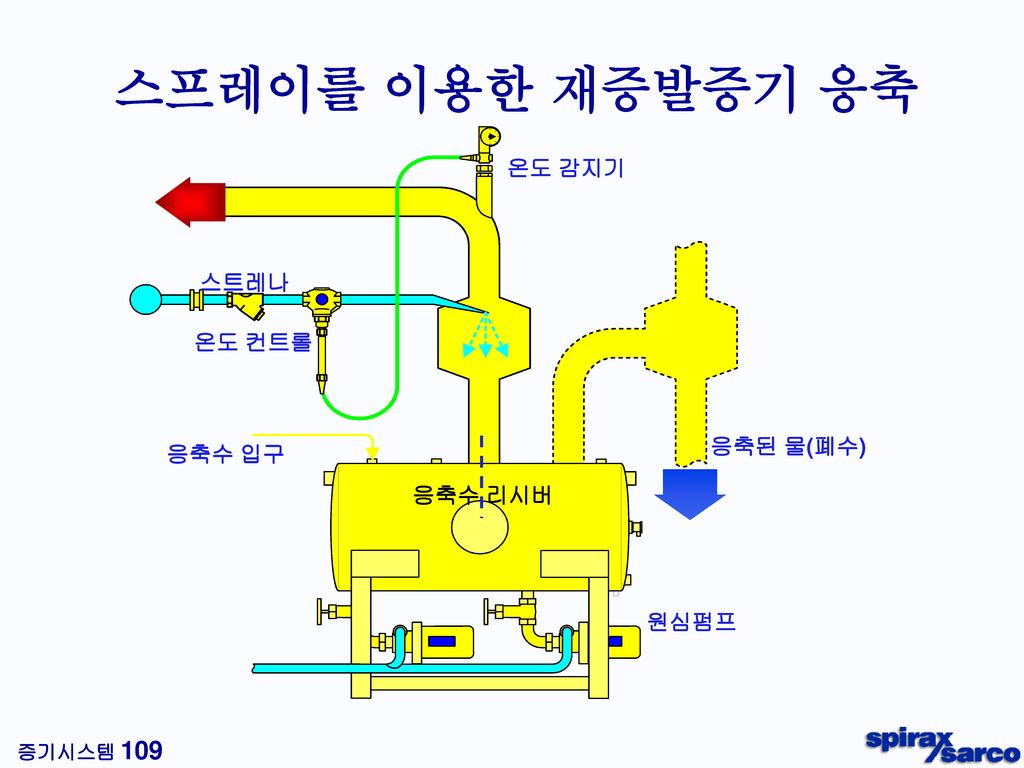 오염된 응축수 이용 방법 뜨거운 부식성 응축수 16 ℃ 10℃ 의 공급수 폐수 Contaminated Condensate