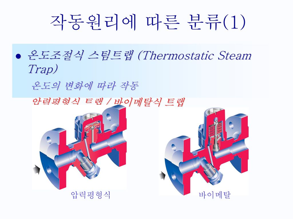 작동원리에 따른 분류(1) 온도조절식 스팀트랩 (Thermostatic Steam Trap) 온도의 변화에 따라 작동