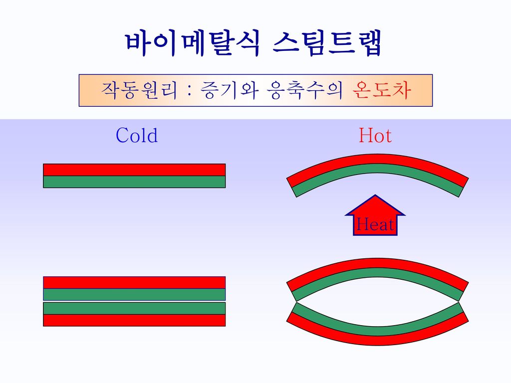 바이메탈식 스팀트랩 작동원리 : 증기와 응축수의 온도차 Cold Hot Heat