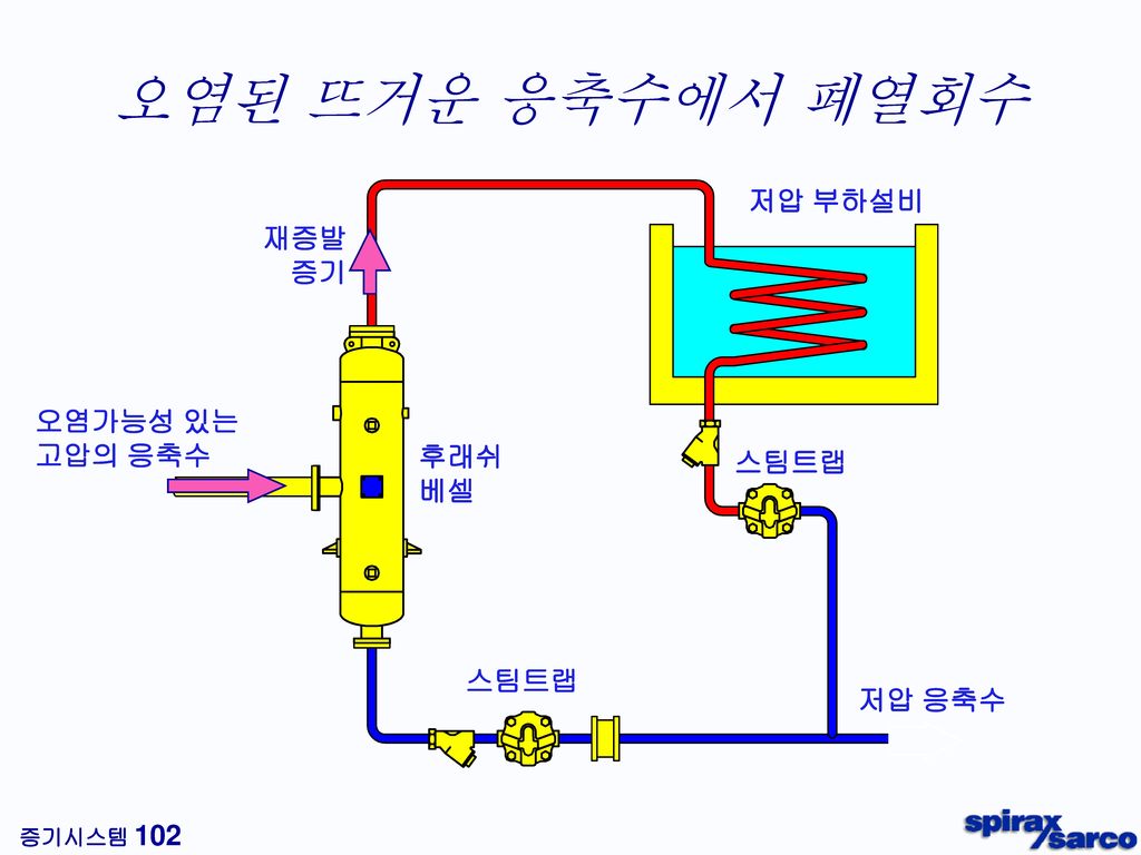 자동펌프트랩 펌프와 트랩이 한 몸체에 ! 낮은 설치 수두 : 최소 200 mm (펌프 바닥 - 응축수 배출점) 전기동력 불필요