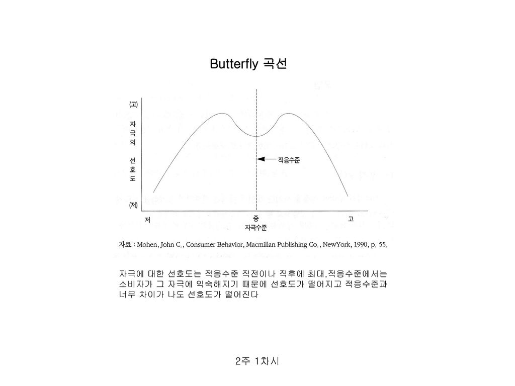 Butterfly 곡선 2주 1차시 자극에 대한 선호도는 적응수준 직전이나 직후에 최대,적응수준에서는