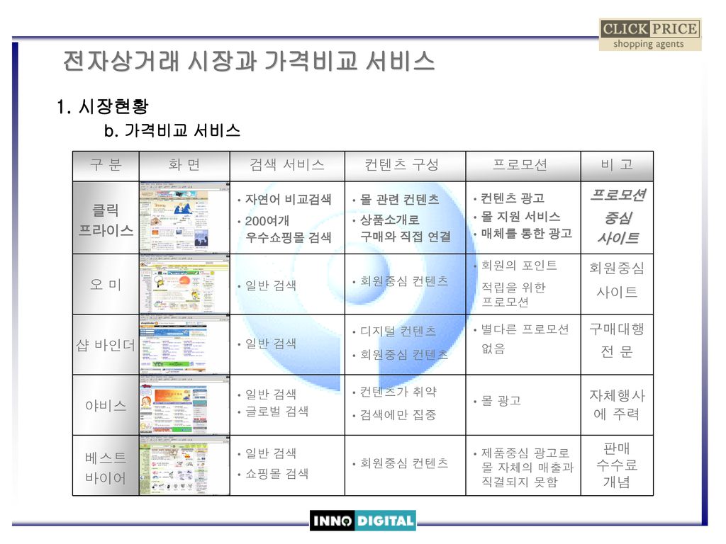Clickprice 통합 제안서 Clickprice Helps You To Be The Best Shop!! - Ppt Download