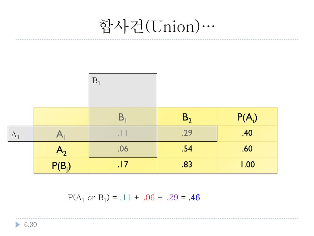 합사건(Union)… B1 B2 P(Ai) A1 A2 P(Bj)