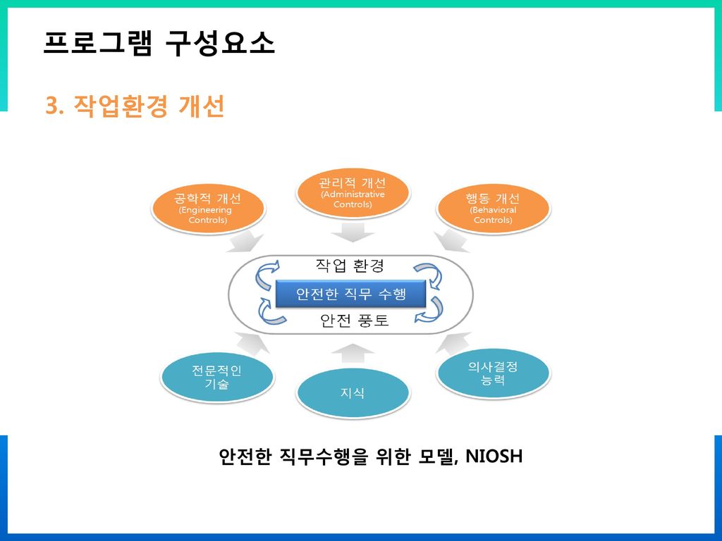 프로그램 구성요소 3. 작업환경 개선 안전한 직무수행을 위한 모델, NIOSH