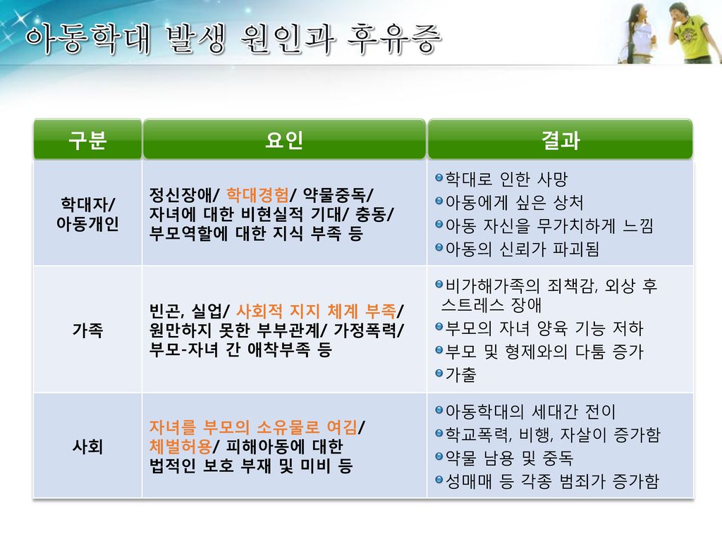 아동학대 예방 및 신고의무자 교육. 아동학대 예방 및 신고의무자 교육 아동학대의 정의 아동학대의 정의 아동은? 18세 이하의 모든  사람을 의미. 초, 중, 고등 학생 모두 해당 기 대 효 과 아동학대의 정의