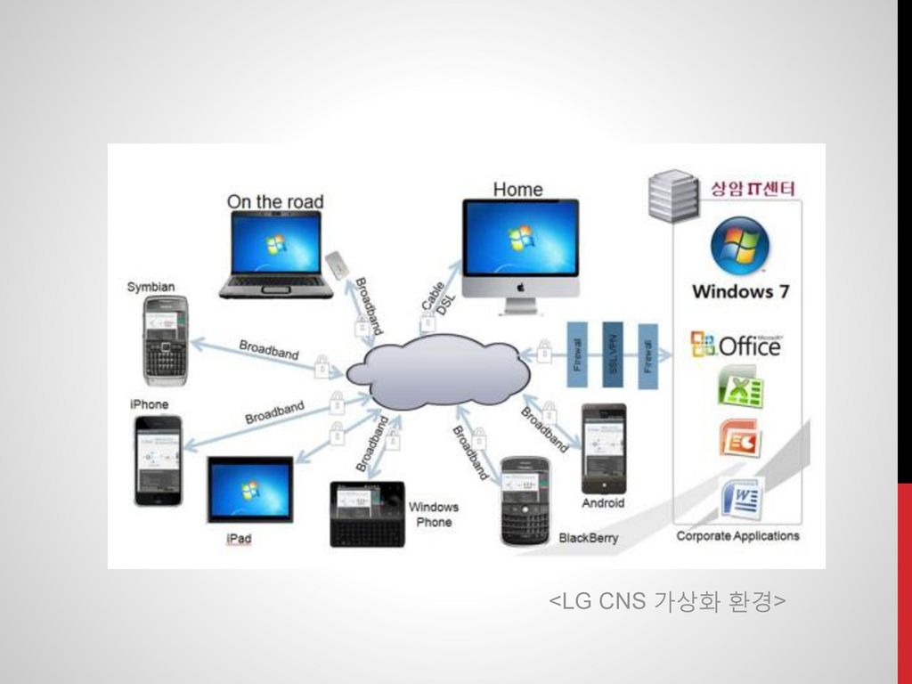 <LG CNS 가상화 환경> 그림은 LG 상암 IT 센터의 가상화 환경을 보여주는 그림입니다.