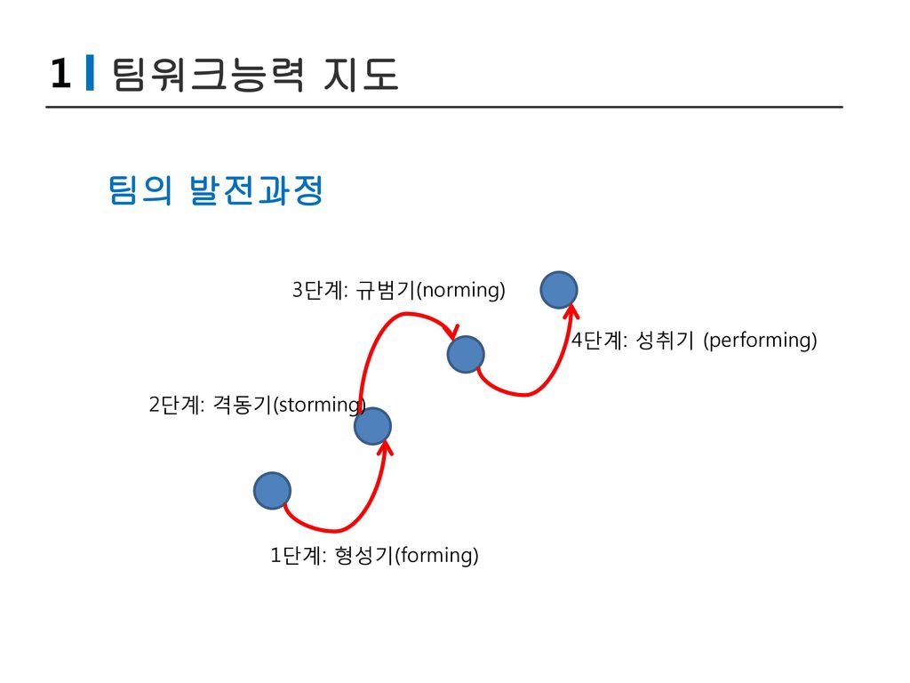 1 팀워크능력 지도 팀의 발전과정 3단계: 규범기(norming) 4단계: 성취기 (performing)