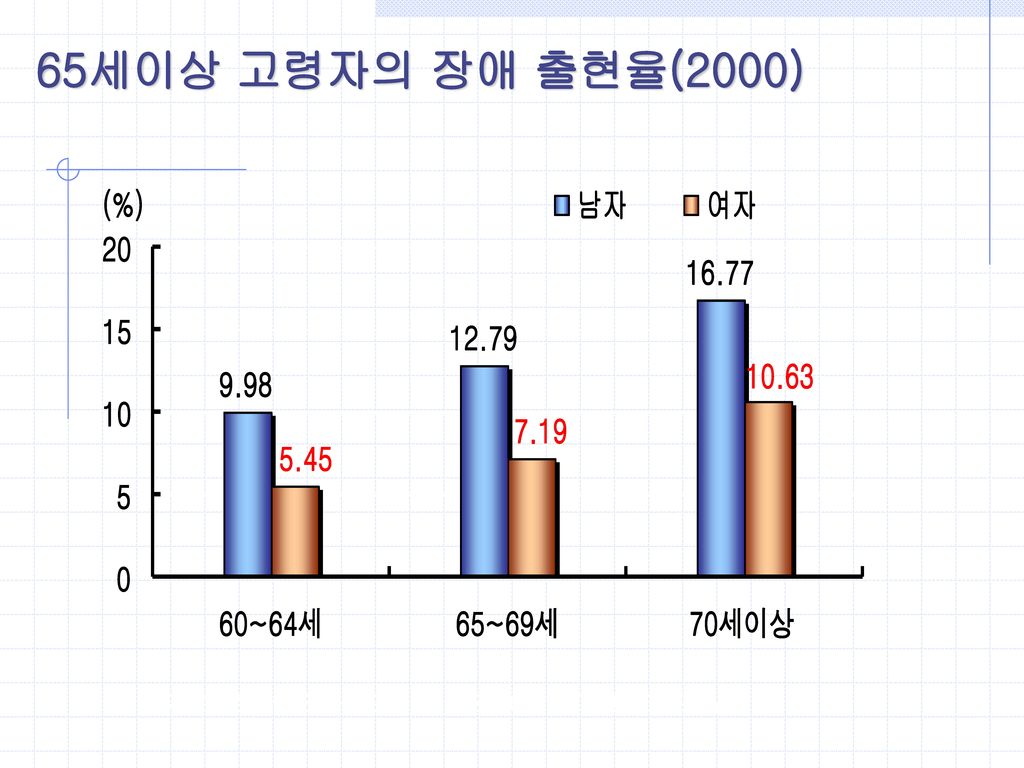 65세이상 고령자의 장애 출현율(2000) 자료 : 한국보건사회연구원, 「2000년 장애인실태조사」