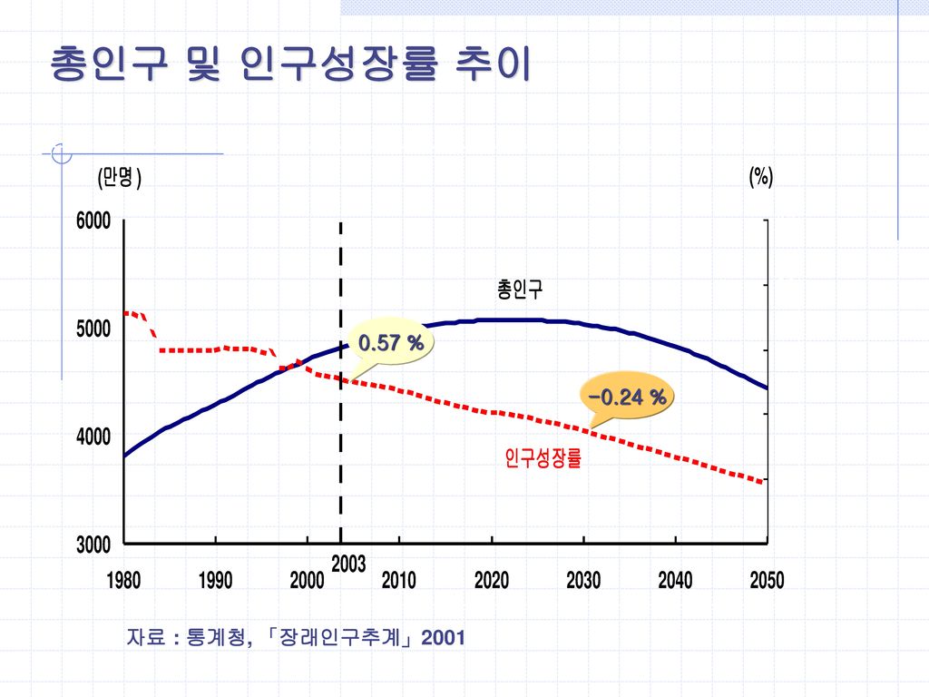 총인구 및 인구성장률 추이 0.57 % % 자료 : 통계청, 「장래인구추계」2001