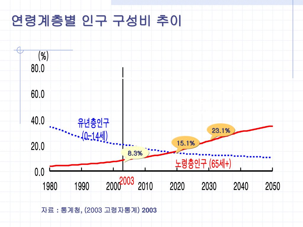 연령계층별 인구 구성비 추이 23.1% 15.1% 8.3% 자료 : 통계청, (2003 고령자통계) 2003