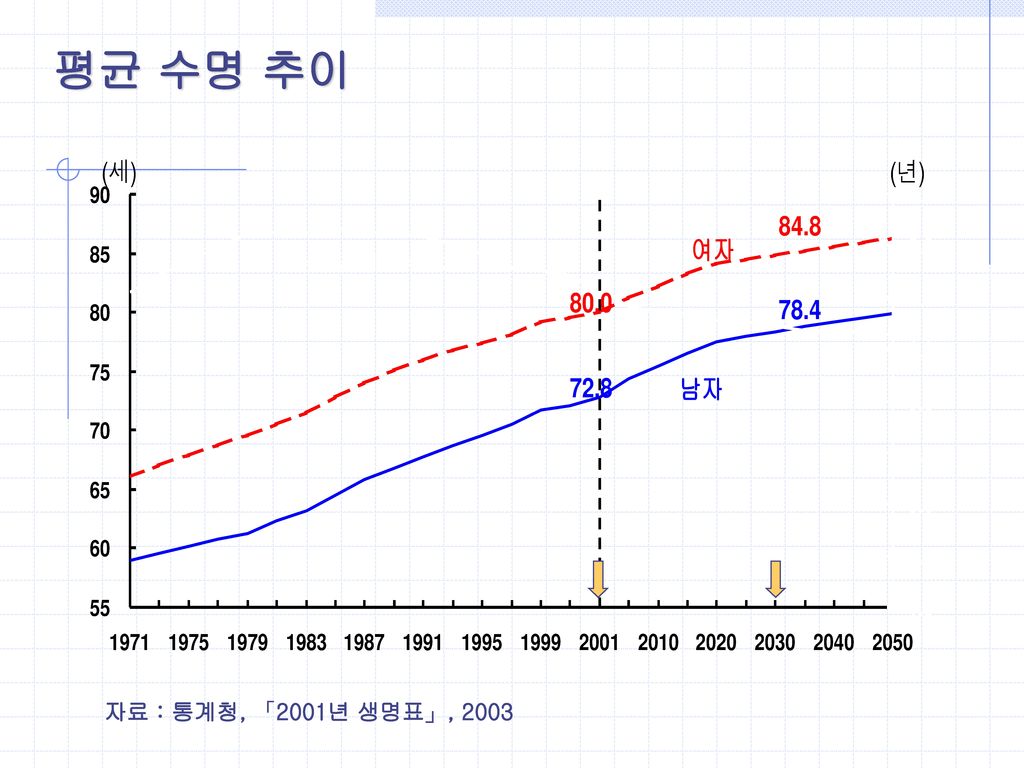 평균 수명 추이 자료 : 통계청, 「2001년 생명표」, 2003