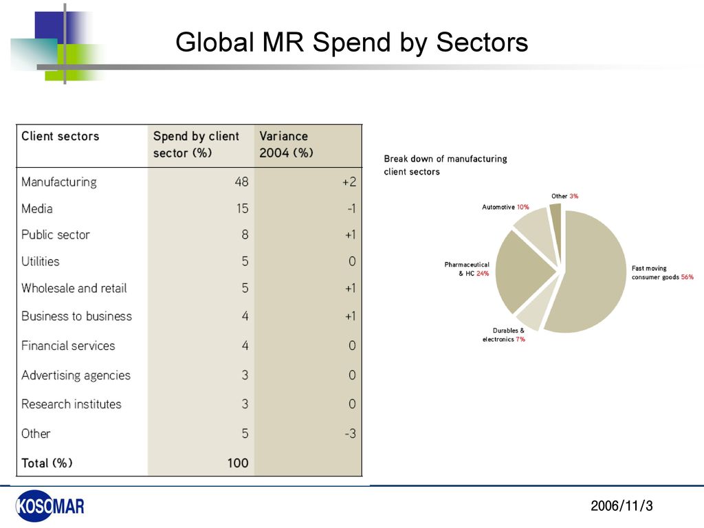 Global MR Spend by Sectors