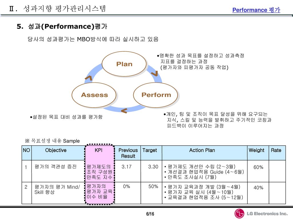 Ⅱ. 성과지향 평가관리시스템 5. 성과(Performance)평가 Performance 평가