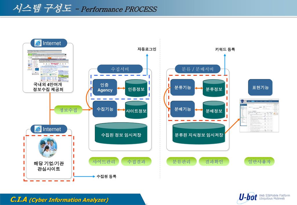 시스템 구성도 - Performance PROCESS