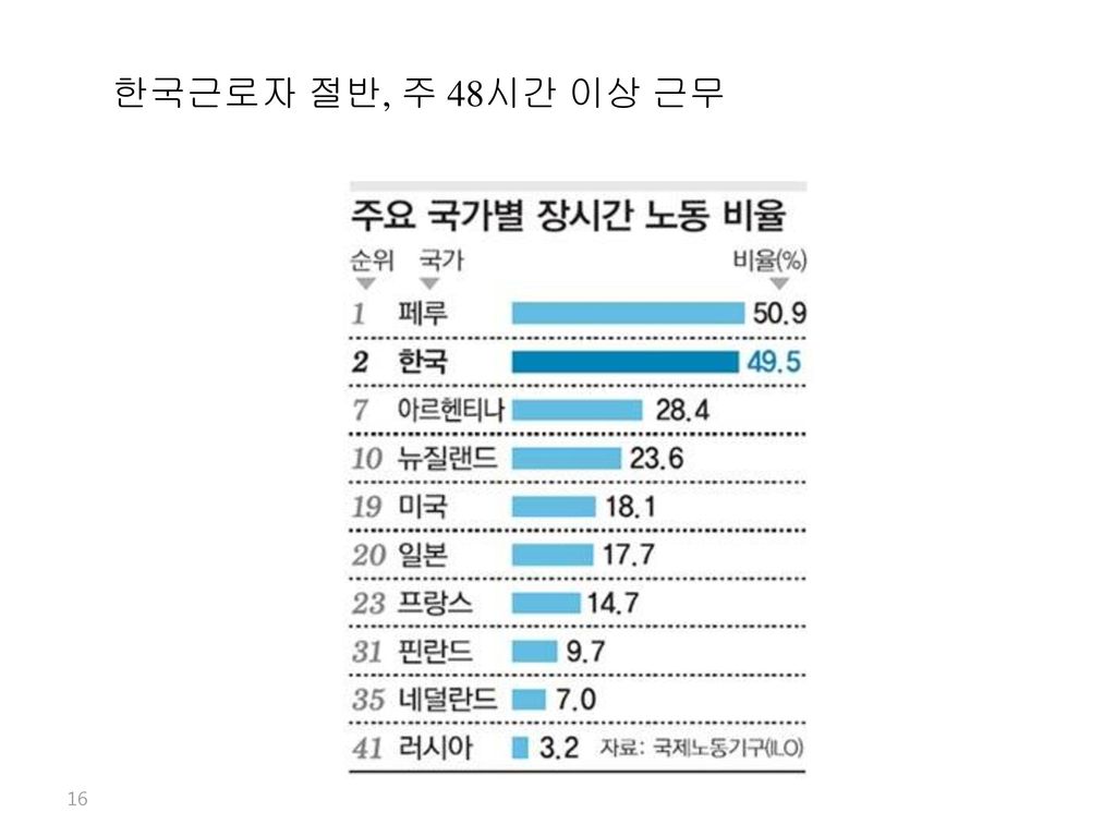 한국근로자 절반, 주 48시간 이상 근무