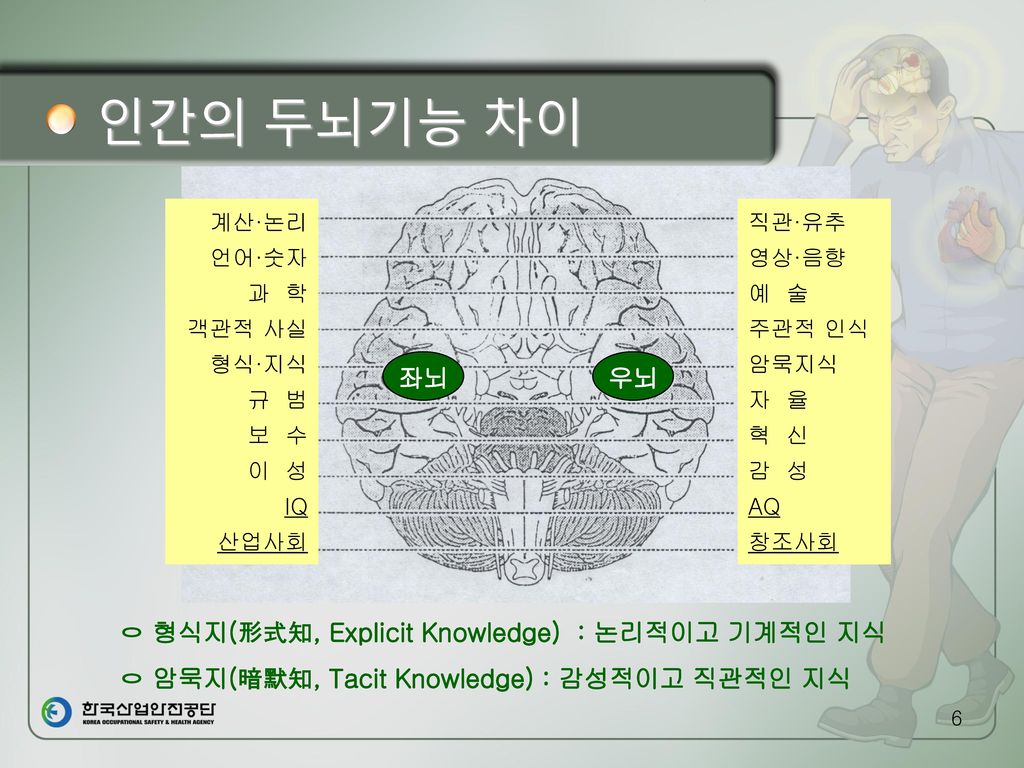 인간의 두뇌기능 차이 좌뇌 우뇌 ㅇ 형식지(形式知, Explicit Knowledge) : 논리적이고 기계적인 지식