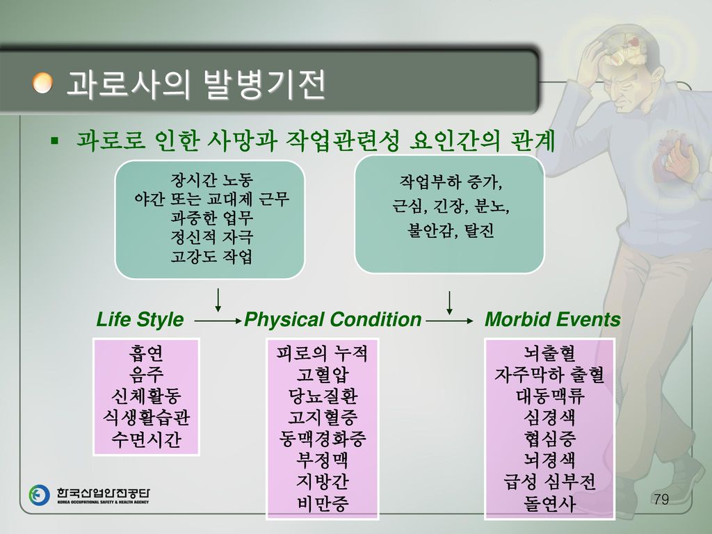Life Style Physical Condition Morbid Events