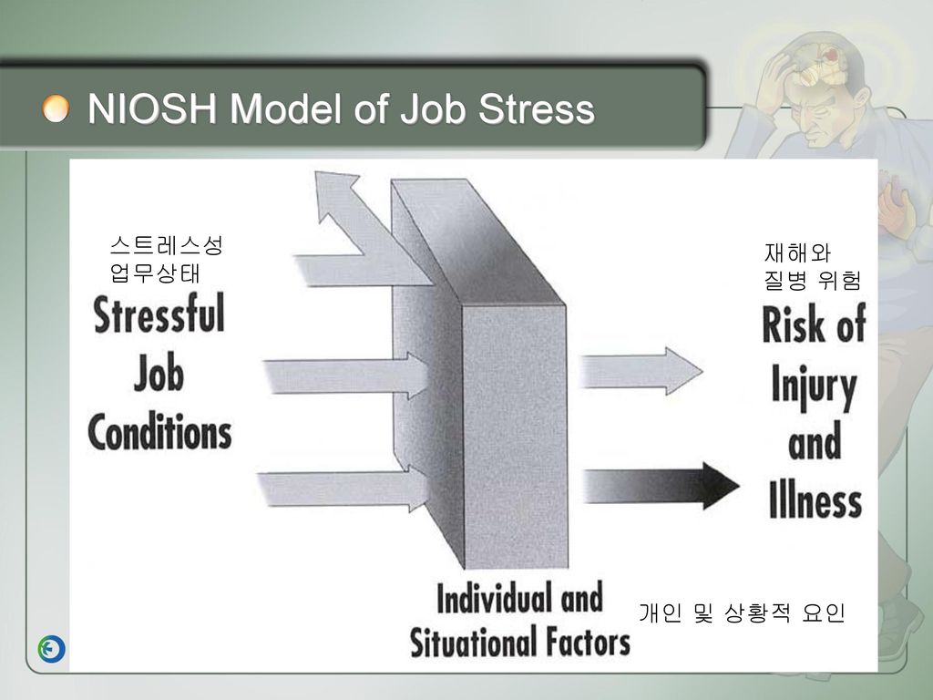 NIOSH Model of Job Stress