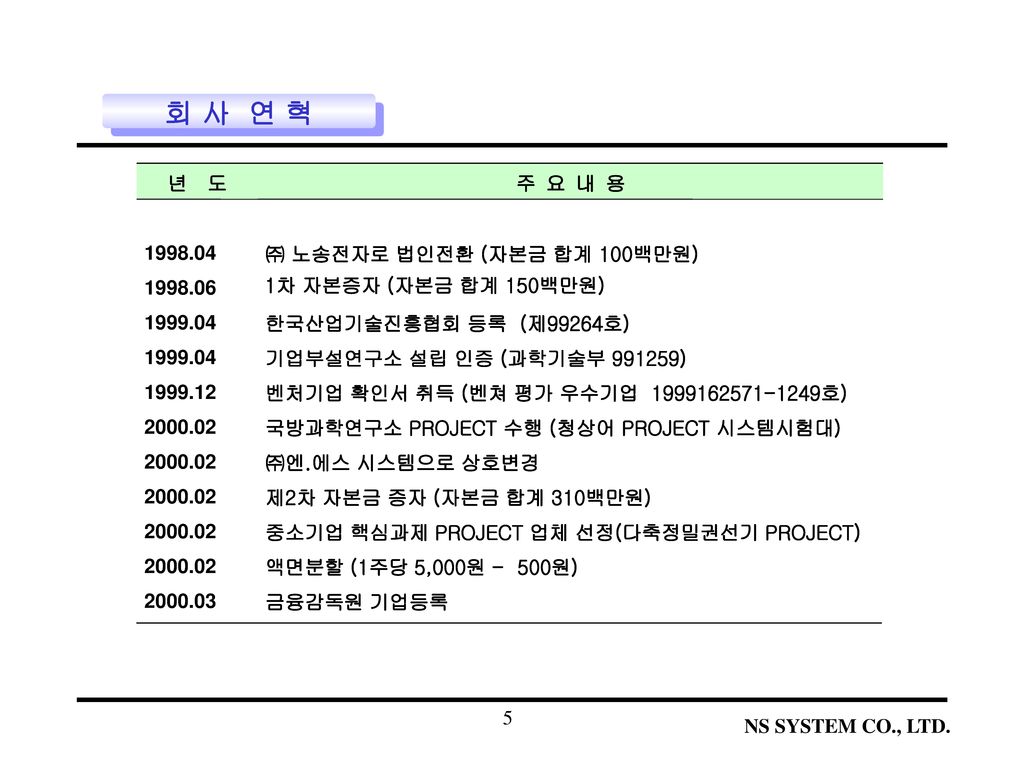 회 사 연 혁 년 도 주 요 내 용 ㈜ 노송전자로 법인전환 (자본금 합계 100백만원)