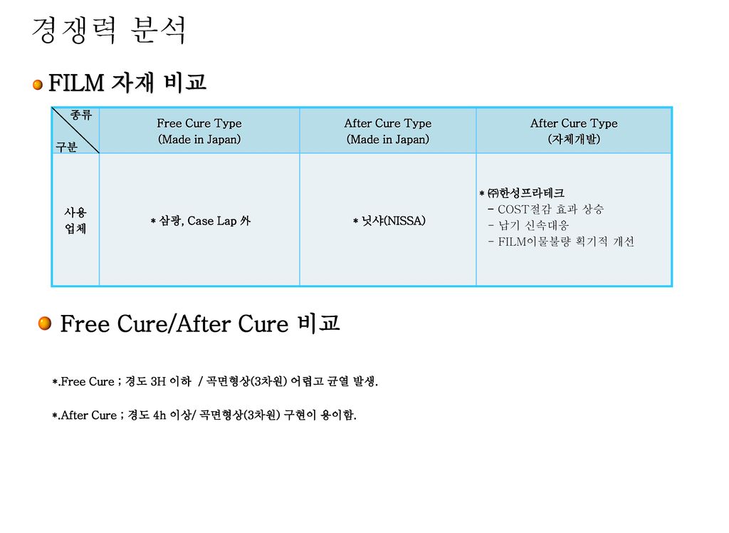 경쟁력 분석 Free Cure/After Cure 비교