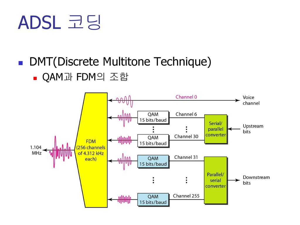 ADSL 코딩 DMT(Discrete Multitone Technique) QAM과 FDM의 조합