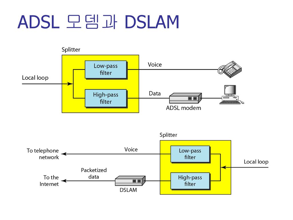 ADSL 모뎀과 DSLAM