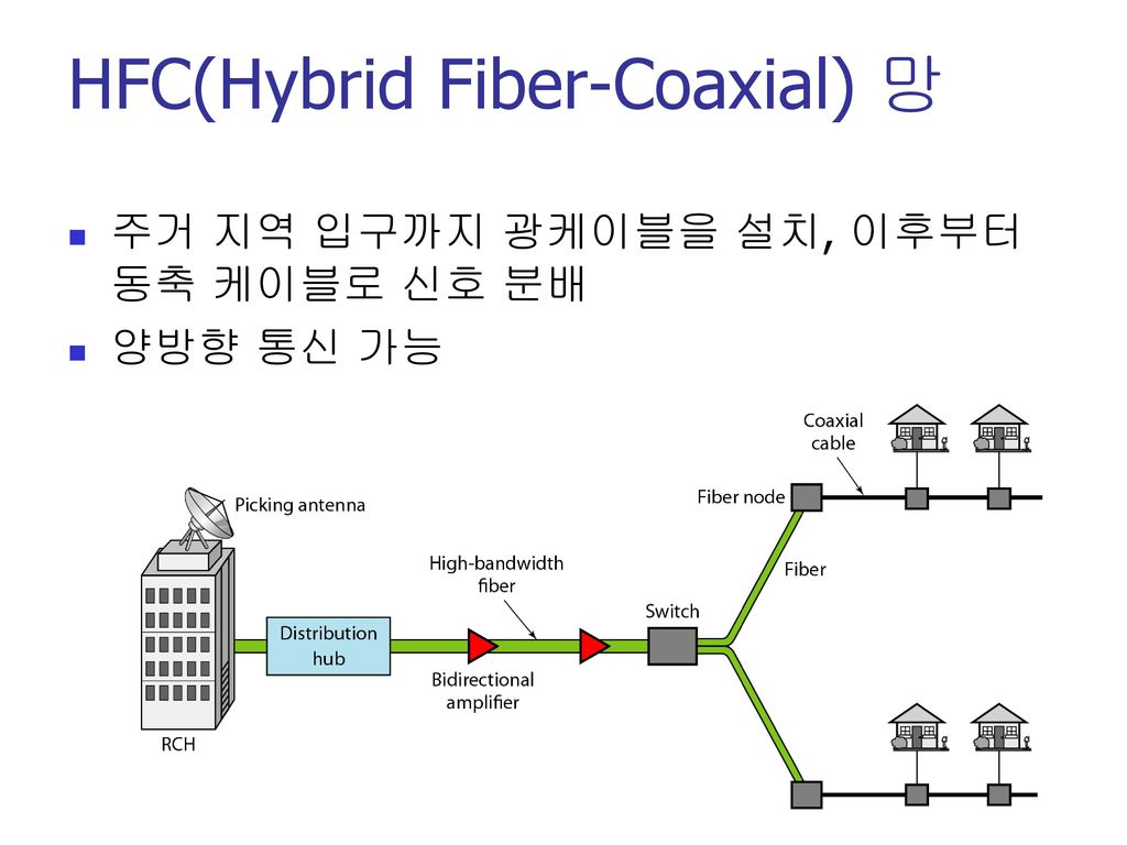 HFC(Hybrid Fiber-Coaxial) 망
