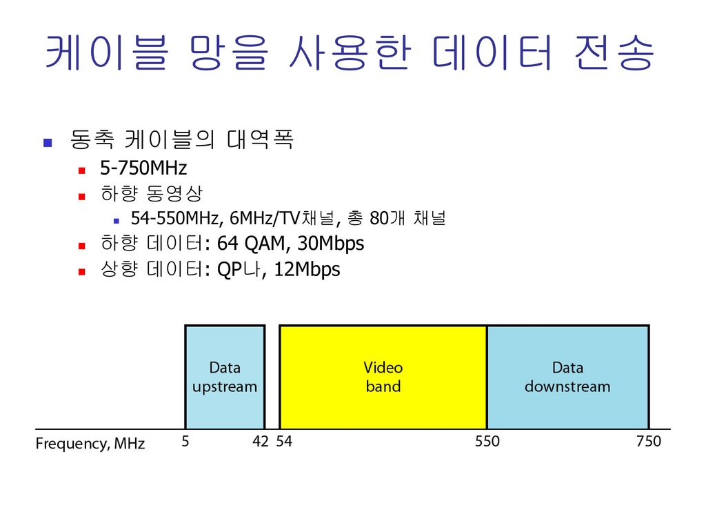 케이블 망을 사용한 데이터 전송 동축 케이블의 대역폭 5-750MHz 하향 동영상 하향 데이터: 64 QAM, 30Mbps