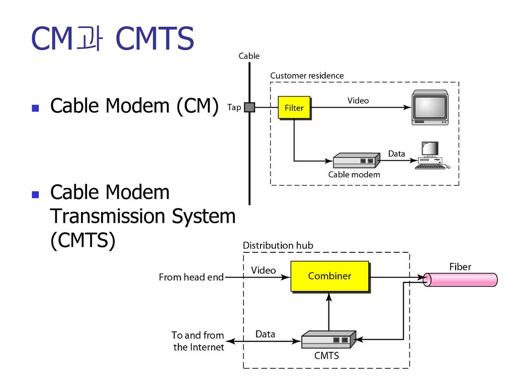CM과 CMTS Cable Modem (CM) Cable Modem Transmission System (CMTS)