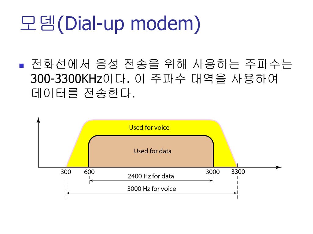 모뎀(Dial-up modem) 전화선에서 음성 전송을 위해 사용하는 주파수는 KHz이다. 이 주파수 대역을 사용하여 데이터를 전송한다.