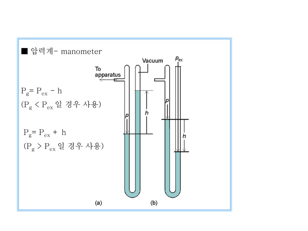■ 압력계- manometer Pg= Pex - h (Pg < Pex 일 경우 사용) Pg= Pex + h (Pg > Pex 일 경우 사용)