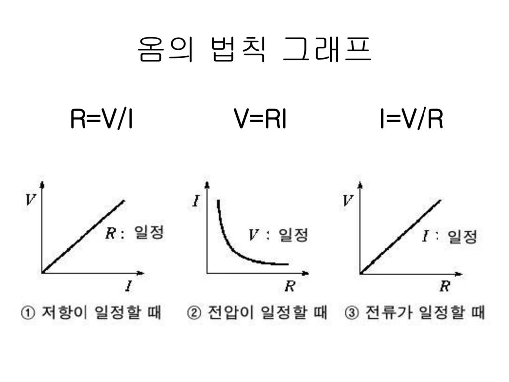 옴의 법칙 그래프 R=V/I V=RI I=V/R