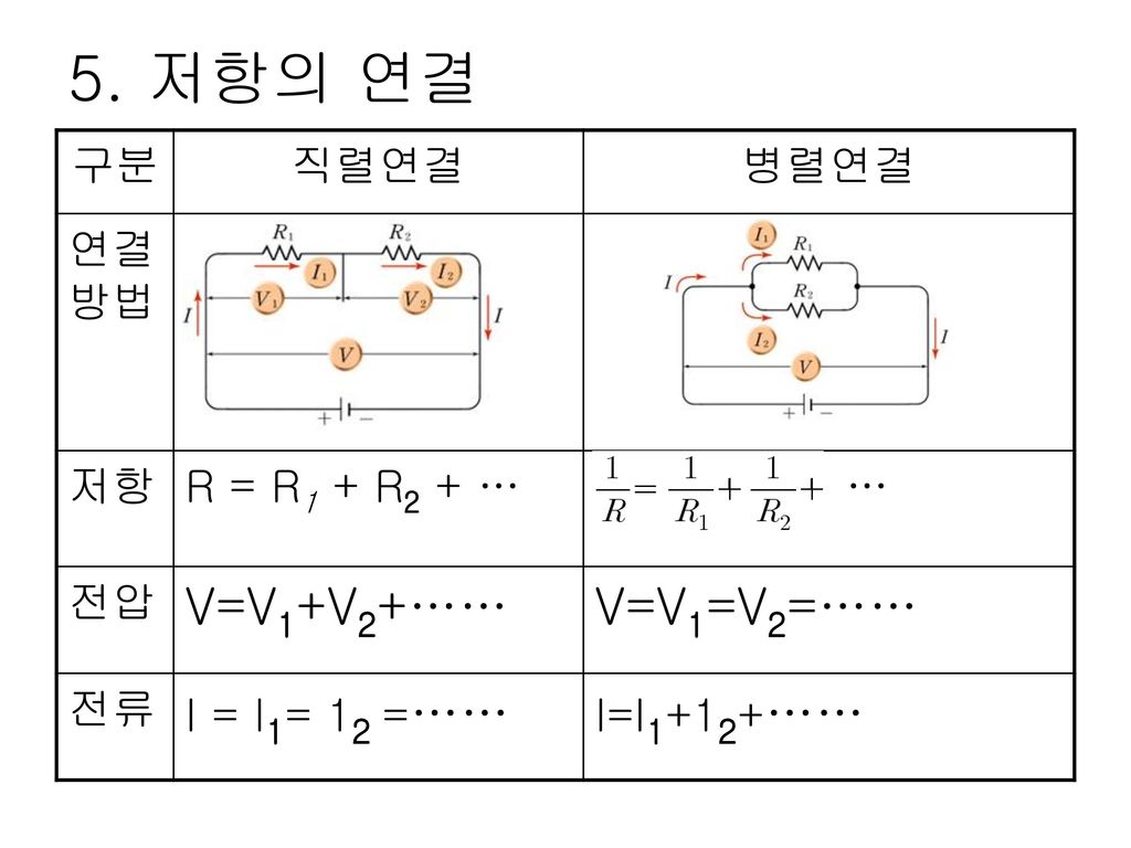 5. 저항의 연결 V=V1+V2+…… V=V1=V2=…… 구분 직렬연결 병렬연결 연결방법 저항 R = R1 + R2 + … …