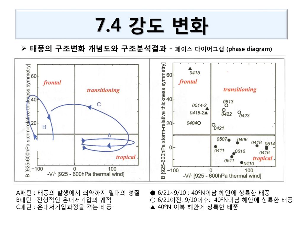 7.4 강도 변화 태풍의 구조변화 개념도와 구조분석결과 - 페이스 다이어그램 (phase diagram)