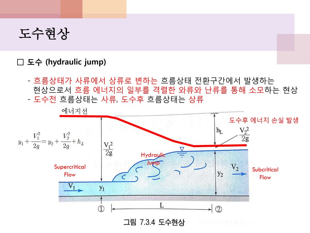 도수현상 □ 도수 (hydraulic jump) - 흐름상태가 사류에서 상류로 변하는 흐름상태 전환구간에서 발생하는