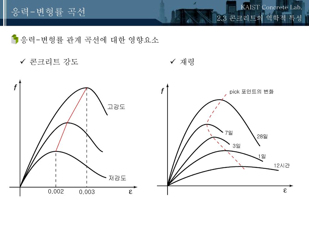 응력-변형률 곡선 2.3 콘크리트의 역학적 특성 응력-변형률 관계 곡선에 대한 영향요소 콘크리트 강도 재령