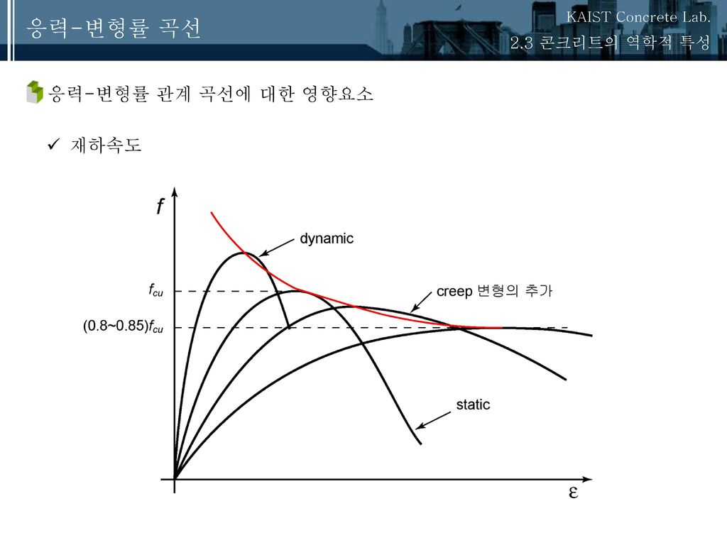응력-변형률 곡선 2.3 콘크리트의 역학적 특성 응력-변형률 관계 곡선에 대한 영향요소 재하속도