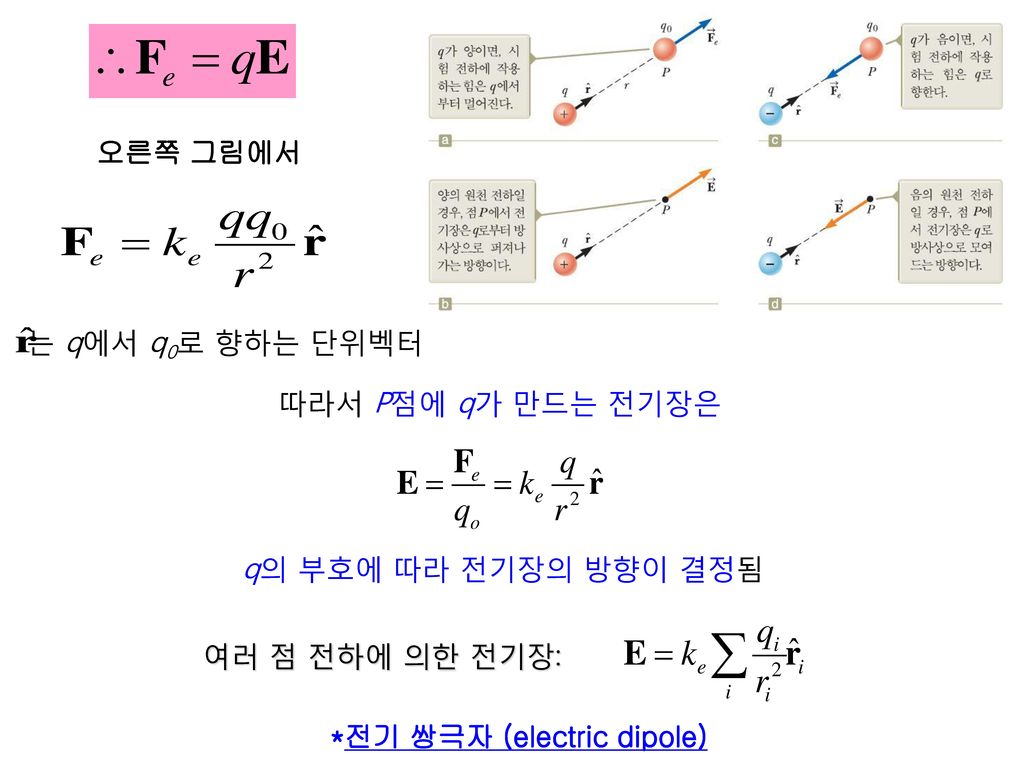 오른쪽 그림에서 는 q에서 q0로 향하는 단위벡터. 따라서 P점에 q가 만드는 전기장은.