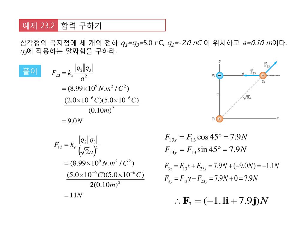 합력 구하기 예제 23.2 삼각형의 꼭지점에 세 개의 전하 q1=q3=5.0 nC, q2=-2.0 nC 이 위치하고 a=0.10 m이다. q3에 작용하는 알짜힘을 구하라. 풀이