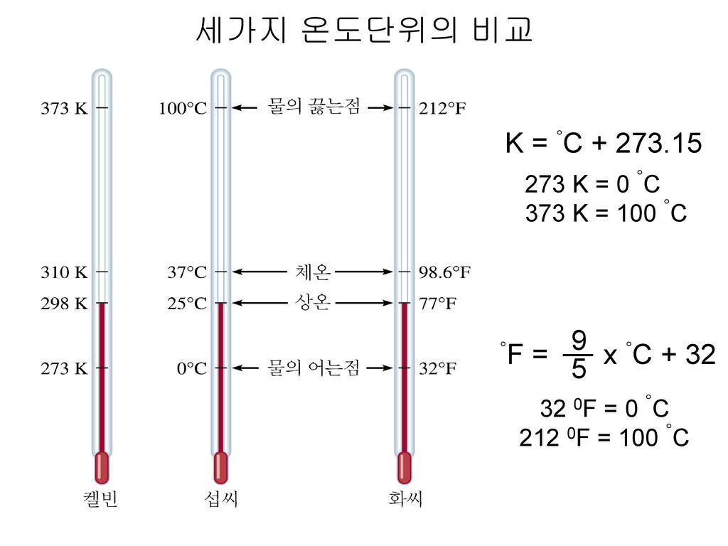 세가지 온도단위의 비교 K = °C °F = x °C K = 0 °C
