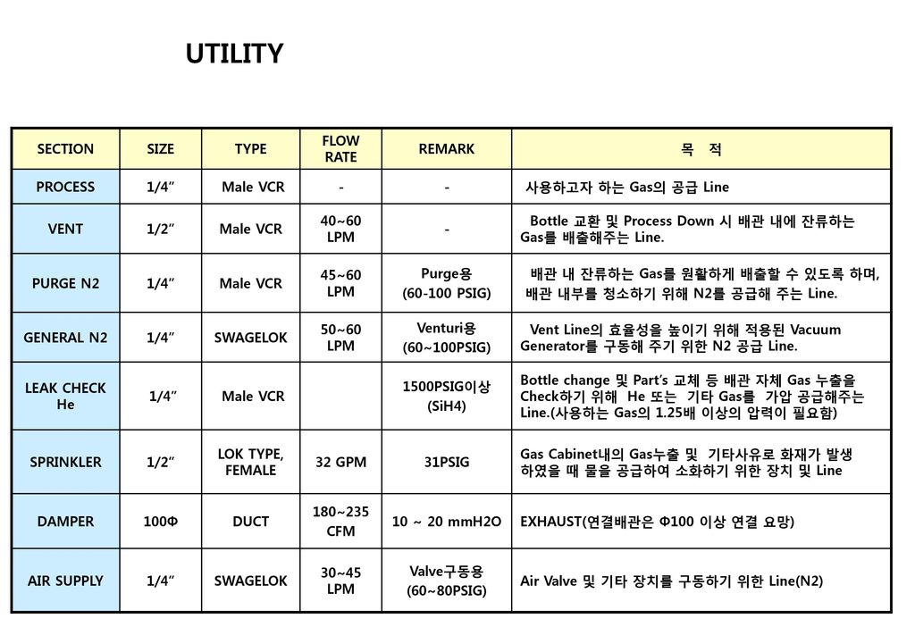 UTILITY SECTION SIZE TYPE FLOW RATE REMARK 목 적 PROCESS 1/4 Male VCR -