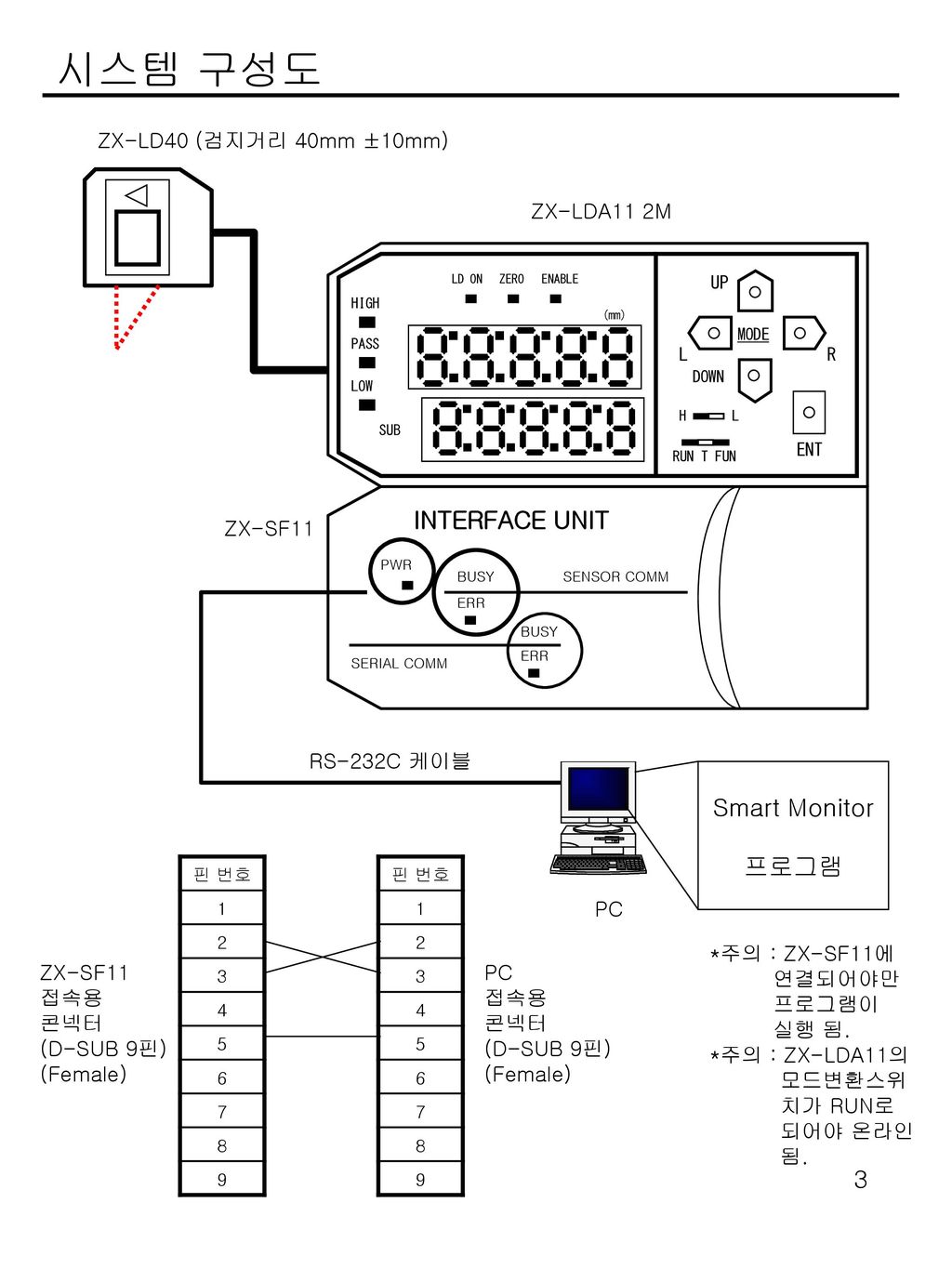 시스템 구성도 INTERFACE UNIT Smart Monitor 프로그램 ZX-LD40 (검지거리 40mm ±10mm)