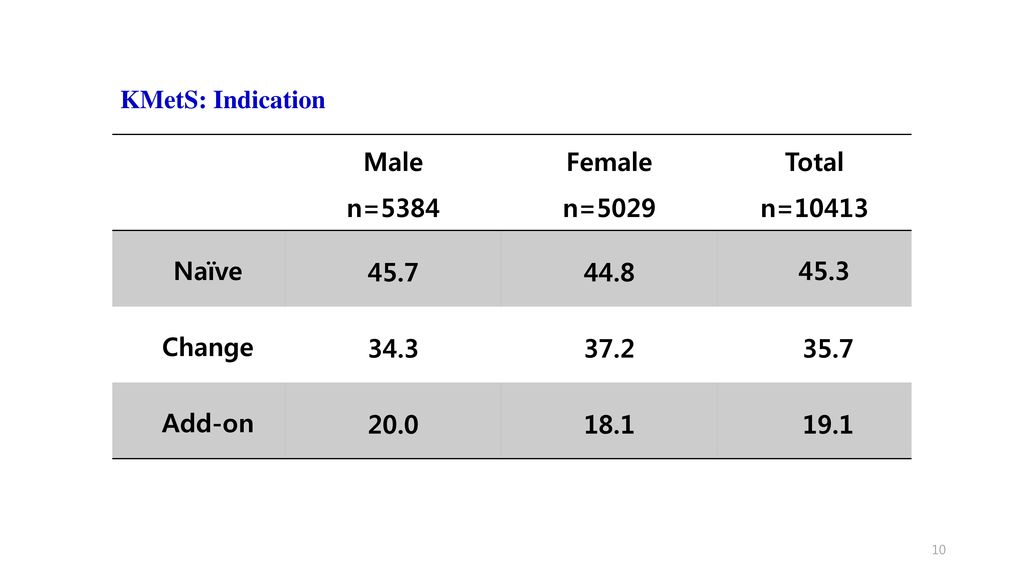 KMetS: Indication Male. n=5384. Female. n=5029. Total. n= Naïve Change.