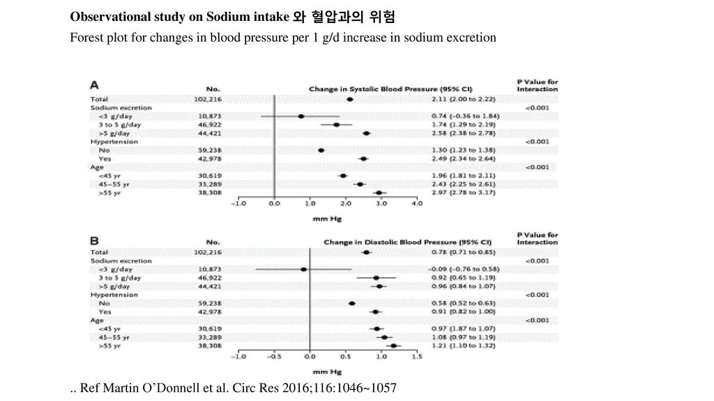 Observational study on Sodium intake 와 혈압과의 위험