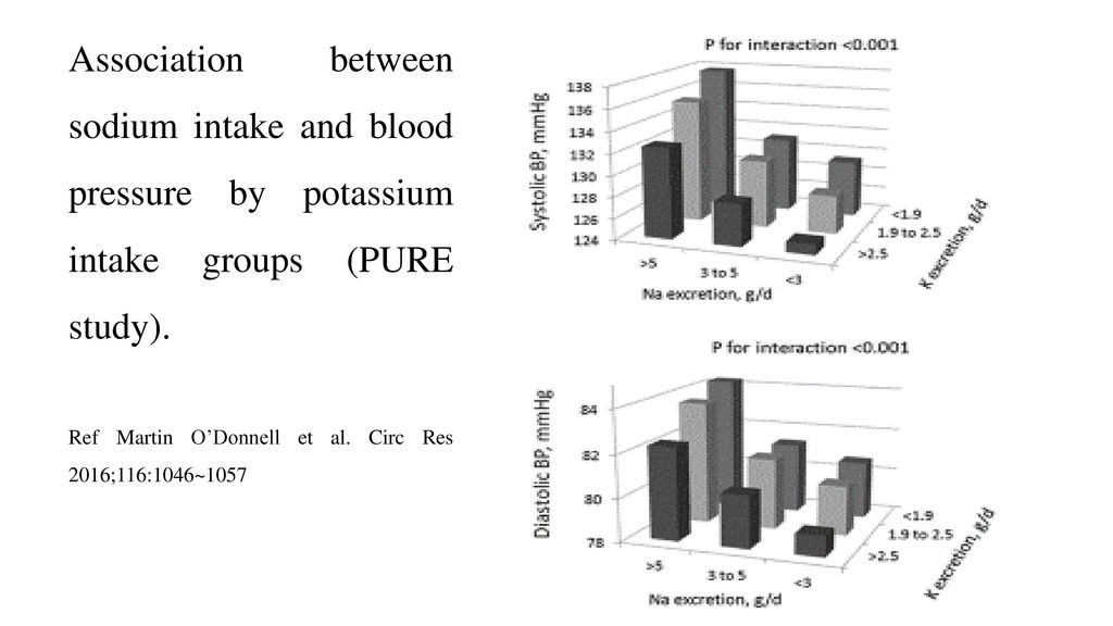 Association between sodium intake and blood pressure by potassium intake groups (PURE study).