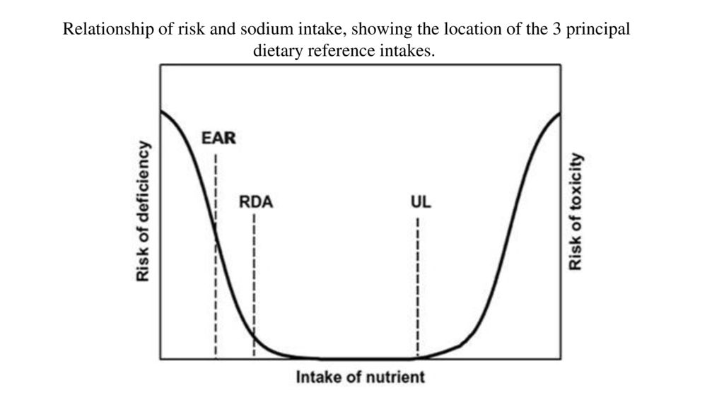 Relationship of risk and sodium intake, showing the location of the 3 principal dietary reference intakes.